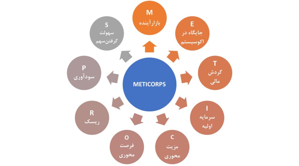 روش تحلیل کسب و کارهای هلدینگ METICORPS
